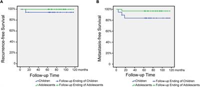 Retrospective analysis of clinical features and prognosis of nasopharyngeal carcinoma in children and adolescents